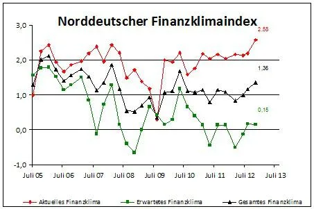 Bild: NORD CONSULT Finanzklimaindex März 2013