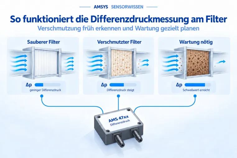 Bild: Filterüberwachung mit Differenzdruck: Verschmutzung zuverlässig erkennen