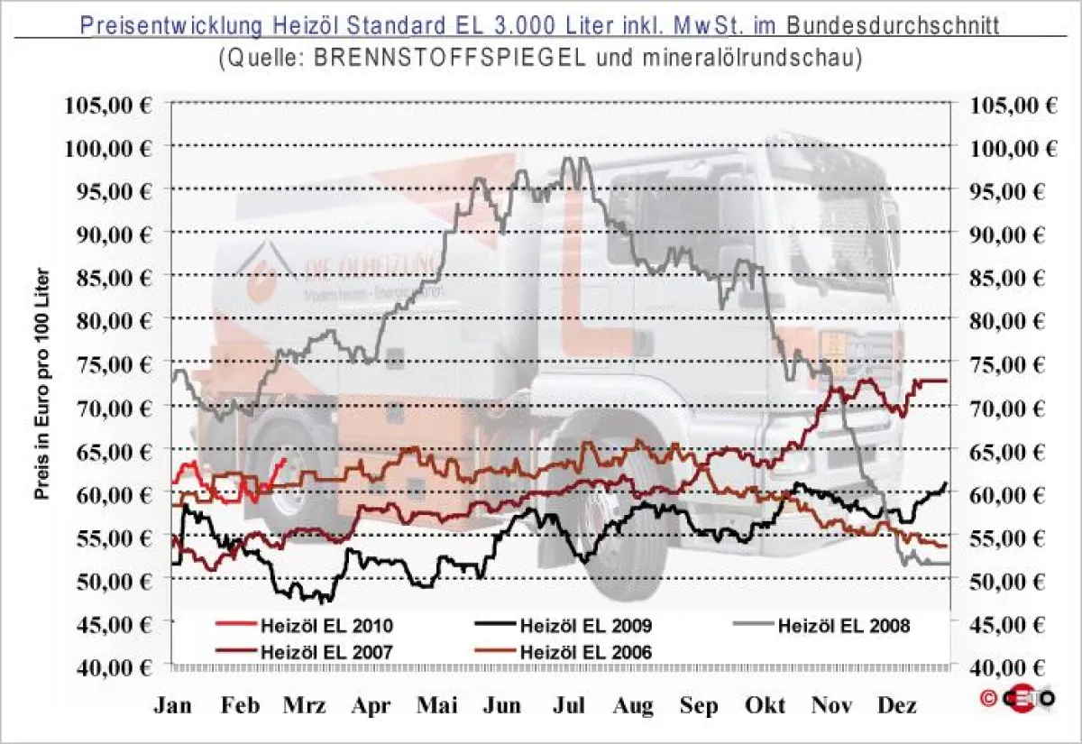 Entwicklung des Preis für Heizöl EL Standard bei einer Abnahmemenge von 3.000 Liter (in Euro pro 100 Liter) inkl. gesetzlicher MwSt. im Bundesdurchschnitt