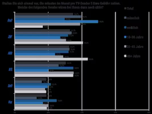 5 Euro pro Sender? Bei jedem Vierten bliebe der Fernseher aus Bild: 5 Euro pro Sender? Bei jedem Vierten bliebe der Fernseher aus