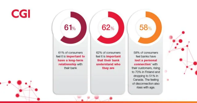 Bild: CGI-Studie zeigt: Banken müssen Kunden Mehrwertdienste bieten und neue Geschäftsmodelle entwickeln