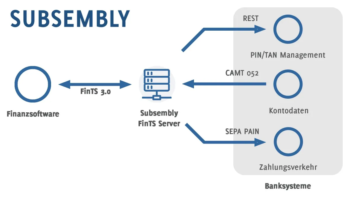 Subsembly FinTS Server