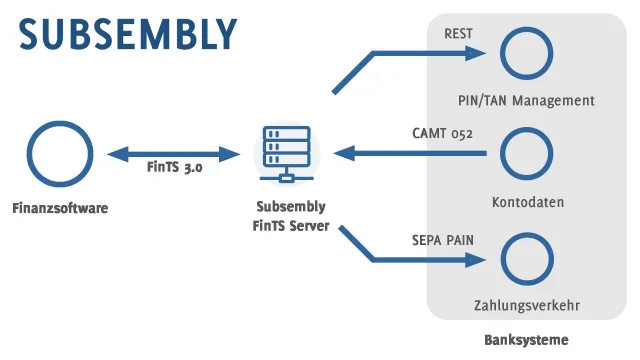 Subsembly FinTS Server im produktiven Einsatz bei der Baader Bank AG Bild: Subsembly FinTS Server im produktiven Einsatz bei der Baader Bank AG