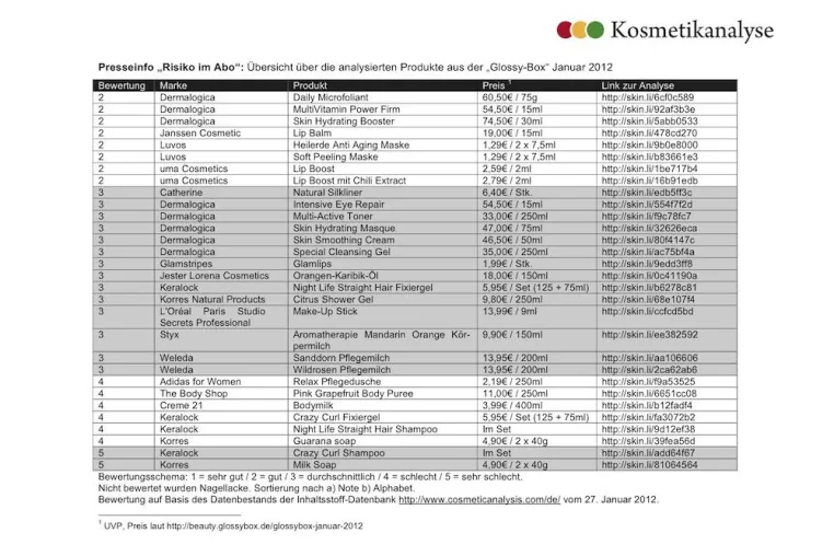 Bild: Kosmetik-Abos im Test: Viele Produkte aus den beliebten Beauty-Boxen enthalten gesundheitsgefahrdende Stoffe