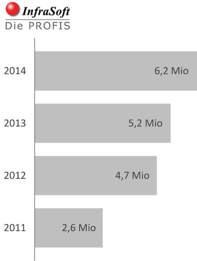 Hervorragende Umsatzentwicklung der InfraSoft in den vergangenen vier Jahren