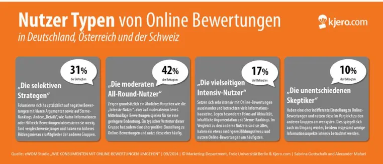 Bild: Nutzertypen von Online-Bewertungen: Nicht nur positive Bewertungen zählen für den Kunden – der Mix macht es
