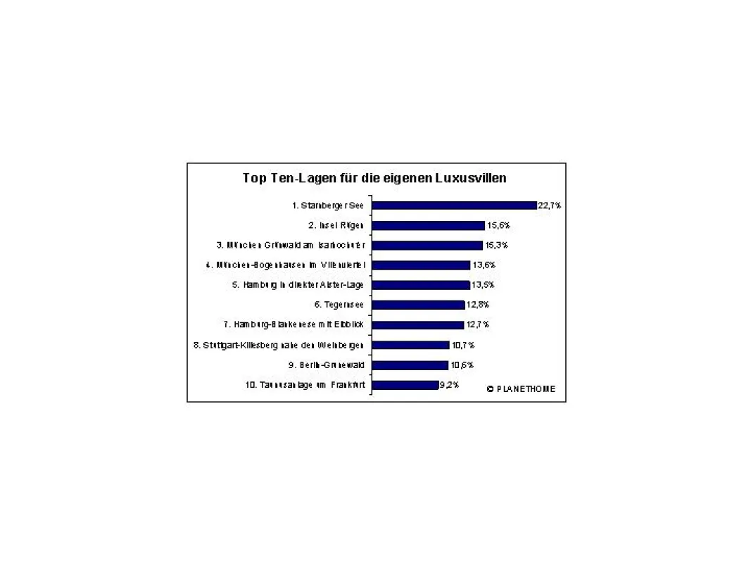 Die Top Ten der beliebtesten Villengegenden: Oberbayern besonders attraktiv
