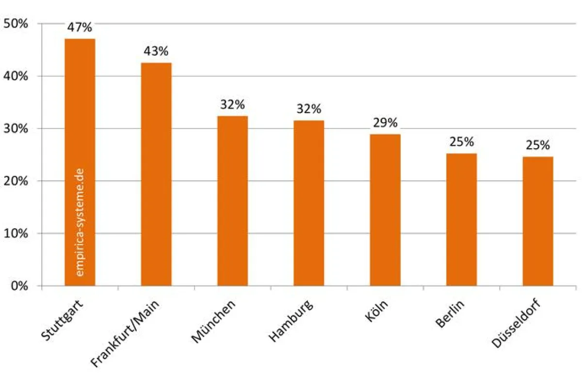 Anteil Angebote gewerblicher Anbietern ohne Energieausweis, 2015Q1: