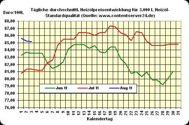 Bild: Heizöl-Preis - Tageskommentar: Stabiler Trend bei Heizölpreisen - leichter Rückgang um 0,1%