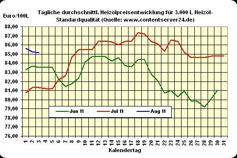 Bild: Heizöl-Preis - Tageskommentar: Stabiler Trend bei Heizölpreisen - leichter Rückgang um 0,1%