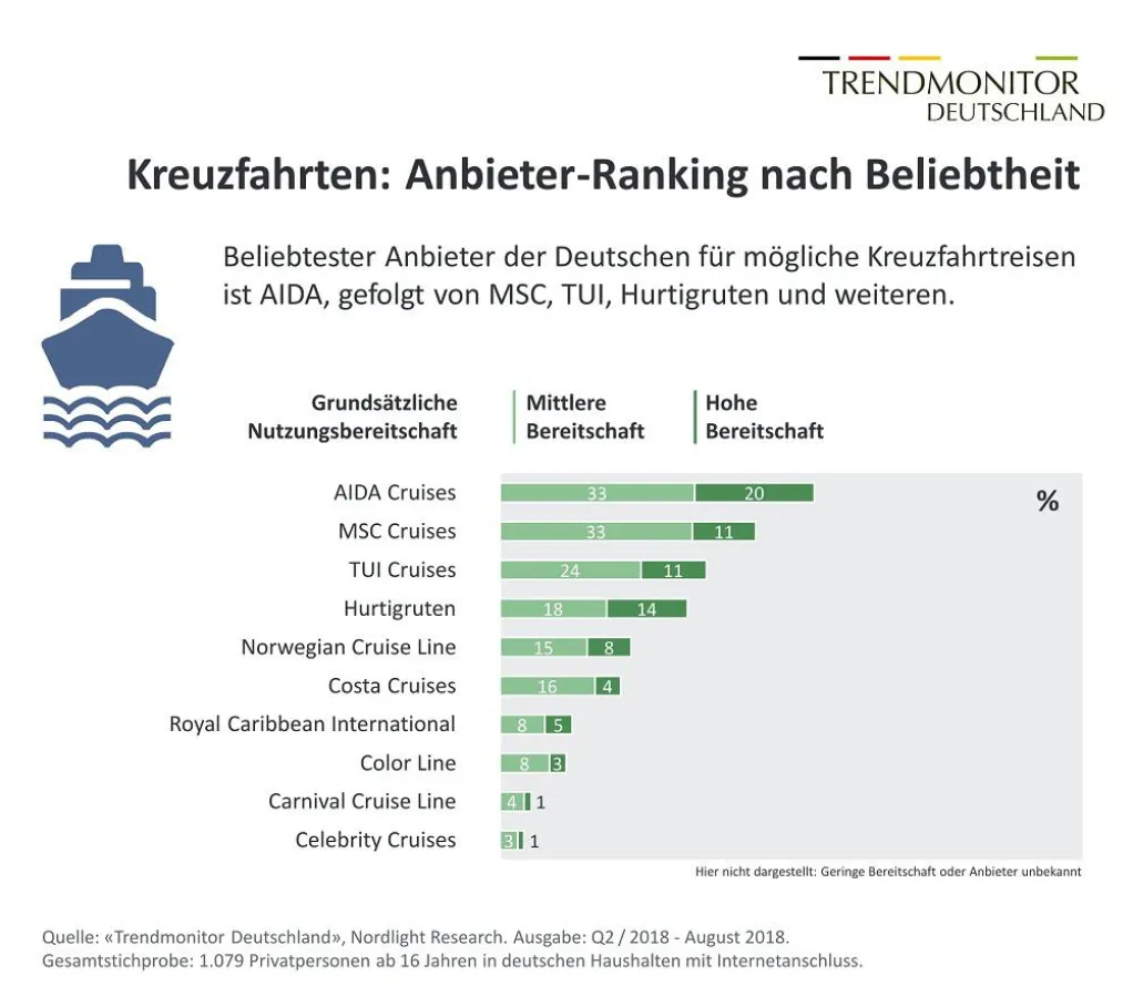 Trendmonitor Deutschland: Kreuzfahrt-Anbieter im Beliebtheits-Ranking