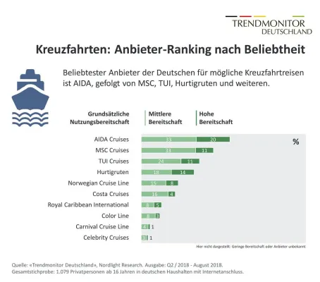 Bild: Reisetrends: Kreuzfahrten mit Wachstumspotenzial