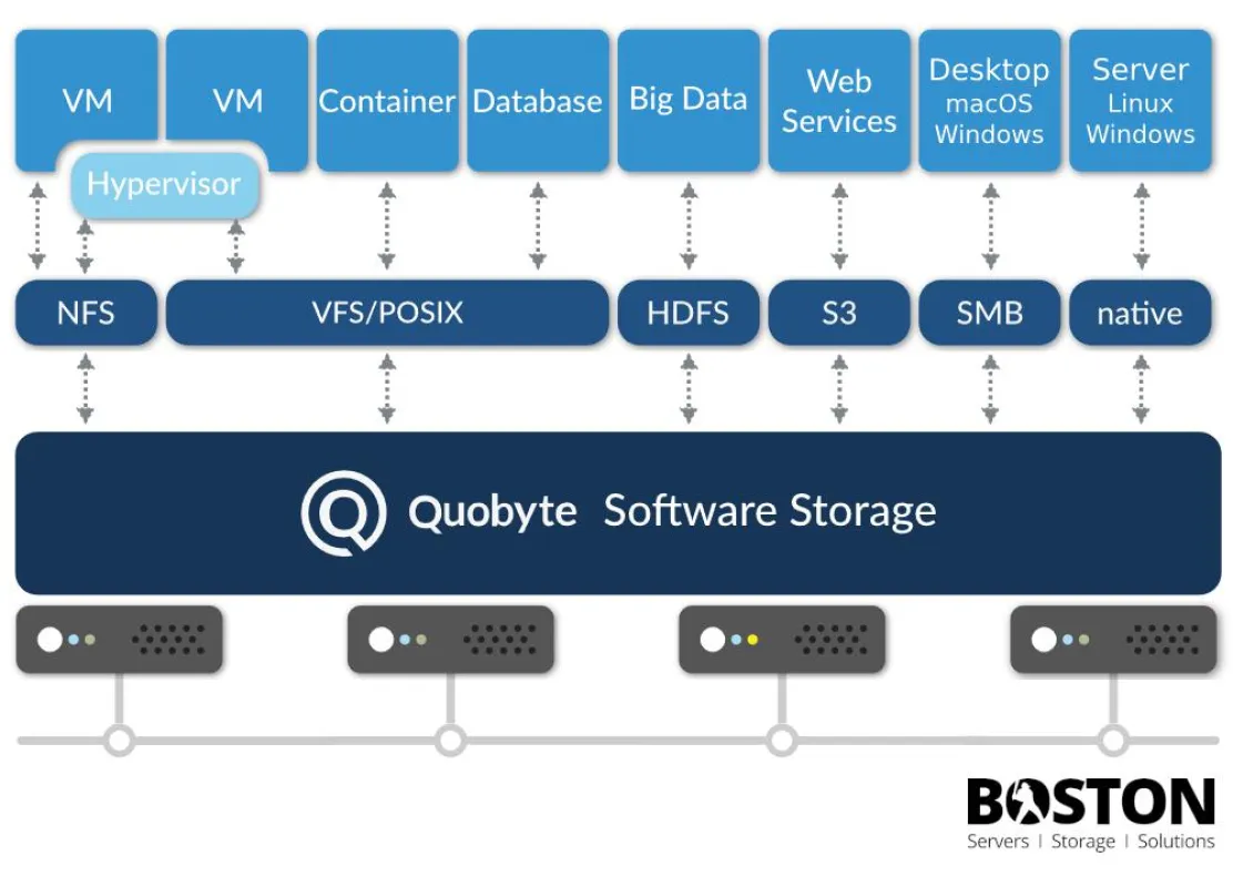 Der QUOSCALER AI vereint Vorteile von Block- und Objektspeicher in einem Filesystem.