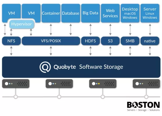 Bild: Boston Server & Storage Solutions bewirbt sich um den Deutschen Rechenzentrumspreis