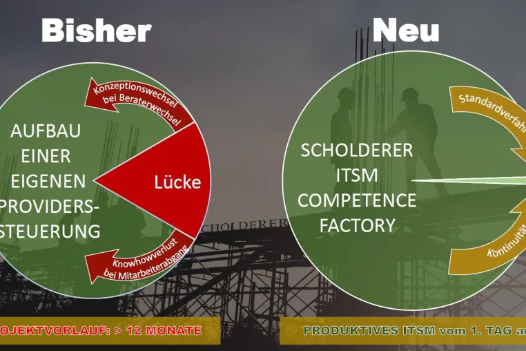 Vergleich Kosten für interne und externe Providersteuerung: Millionen-Einsparungen möglich Bild: Vergleich Kosten für interne und externe Providersteuerung: Millionen-Einsparungen möglich