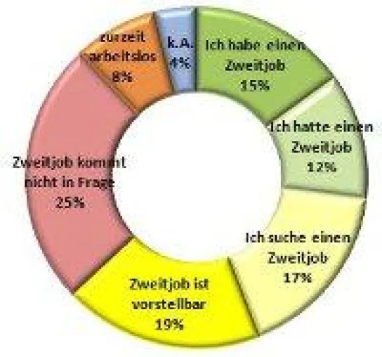 Bild: Zweitjobs in Deutschland populärer als bislang angenommen