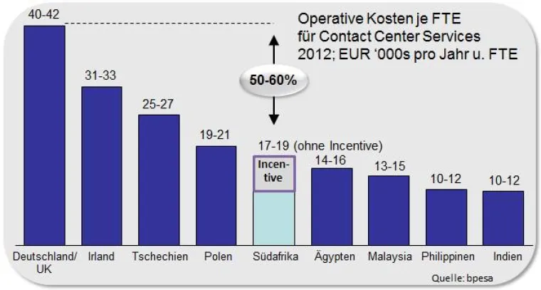 Bild: Kapstadt ist mit 4.500 neuen Jobs auf dem Weg zur boomenden Call Center Metropole für den europäischen Markt