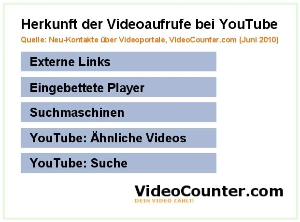 YouTube bei Neu-Kontakten häufig bei nur 20 %