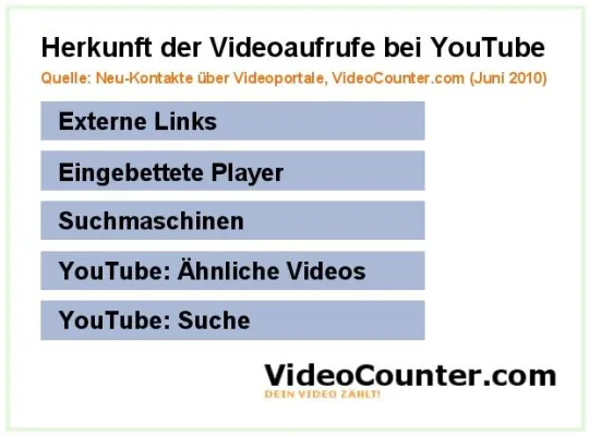 Bild: Videomarketing: YouTube bei Neu-Kontakten häufig bei nur 20 %
