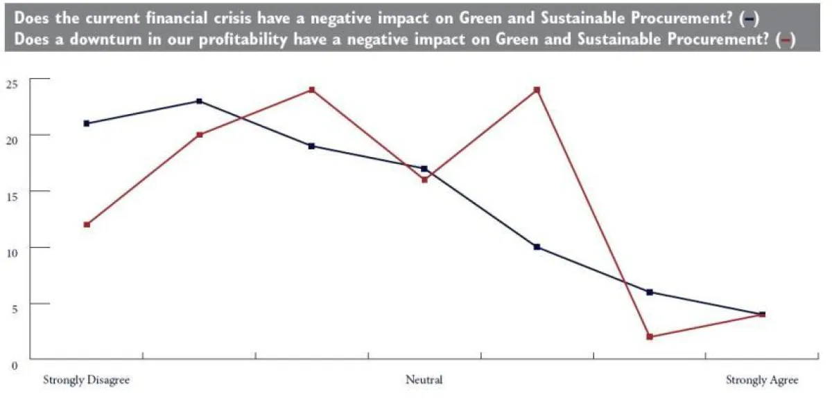 Auswirkungen der Finanz- und Wirtschaftskrise auf die Weiterentwicklung des Green and Sustainable Procurement