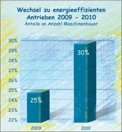 Bild: Energieeffiziente Antriebe stehen für Maschinenbauer aktuell im Fokus