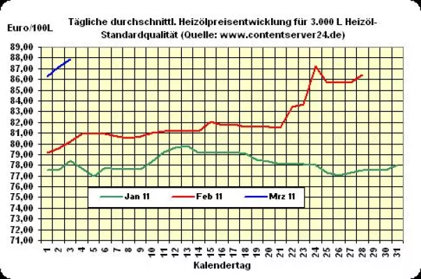 Bild: Heizölpreis-Tageskommentar: Heizölpreise legen weiter zu, Unruhen im arabischen Raum halten weiter an