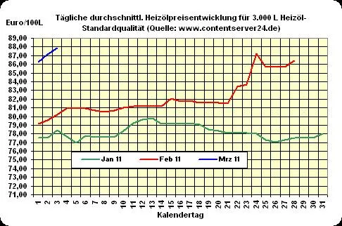 Bild: Heizölpreis-Tageskommentar: Heizölpreise legen weiter zu, Unruhen im arabischen Raum halten weiter an