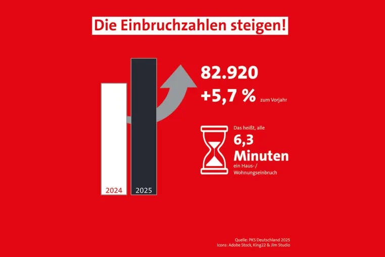 Bild: Kriminalpolizei rät zu professioneller Sicherheitstechnik