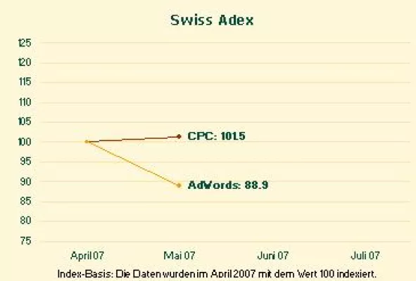 Swiss Adex: Google-Klicks bleiben teuer Bild: Swiss Adex: Google-Klicks bleiben teuer