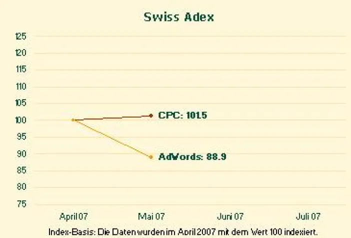 Bild: Swiss Adex: Google-Klicks bleiben teuer