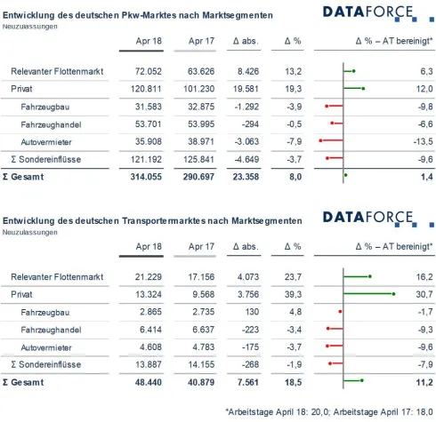 Bild: Marksegmente April 2018: Flottenmarkt zurück auf Wachstumspfad, Dieselanteil stabilisiert sich