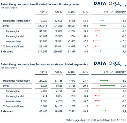 Marksegmente April 2018: Flottenmarkt zurück auf Wachstumspfad, Dieselanteil stabilisiert sich Bild: Marksegmente April 2018: Flottenmarkt zurück auf Wachstumspfad, Dieselanteil stabilisiert sich