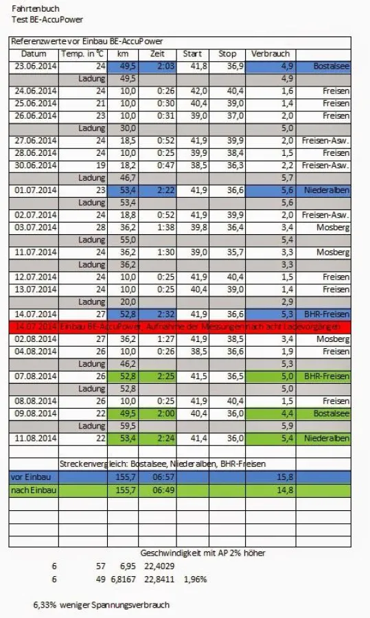 Testergebnis: 6,3% weniger Akkuverbrauch bei 2% höherer Durchnittsgeschwindigkeit mit dem Accupower