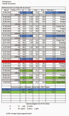 Bild: Accupower M im Praxistest ca. 10% mehr Power