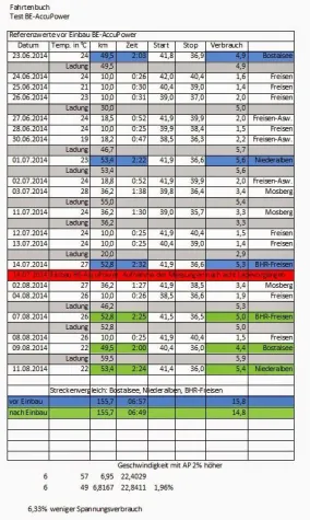 Bild: Accupower M im Praxistest ca. 10% mehr Power