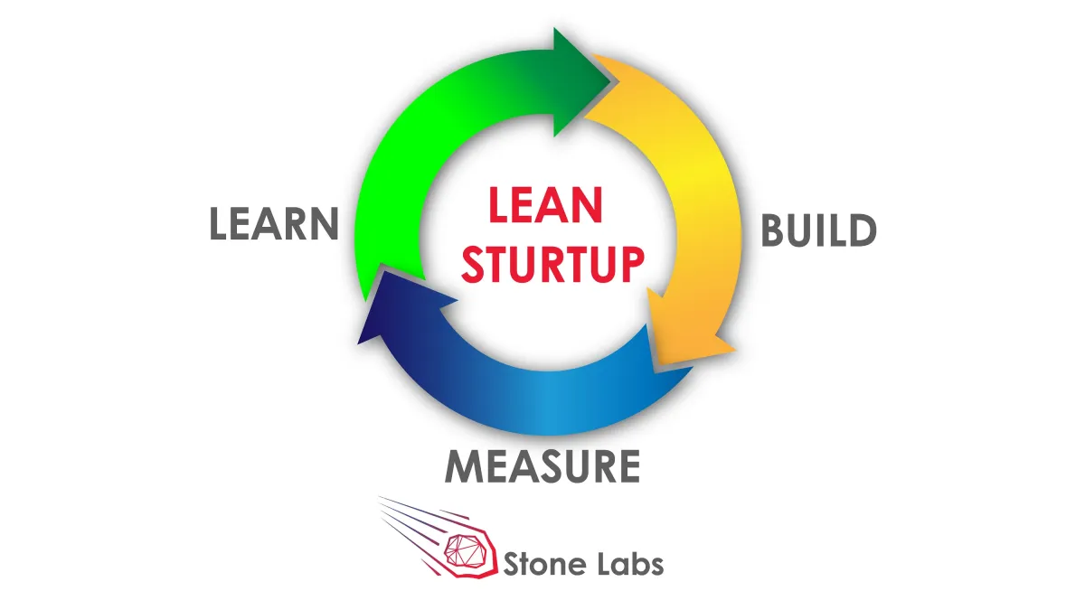 Lean Startup -Entwicklung mit Stone Labs (© StartUp Labs & Software Development GmbH)