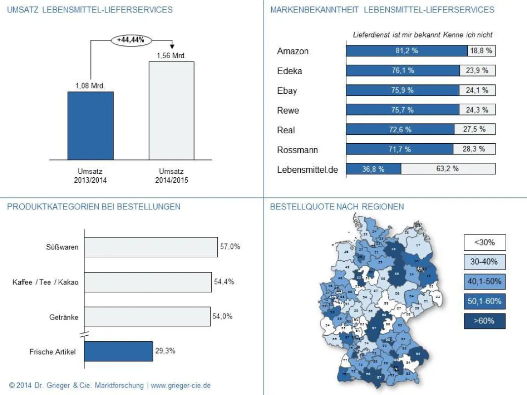 Infografik Lebensmittel-Lieferservices