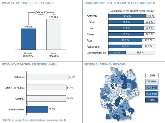 Studie: Lebensmittel-Lieferservices auf Wachstumskurs Bild: Studie: Lebensmittel-Lieferservices auf Wachstumskurs