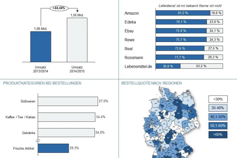 Bild: Studie: Lebensmittel-Lieferservices auf Wachstumskurs