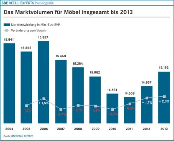 Bild: BBE Branchenfokus Möbel 2009 bei markt-studie.de
