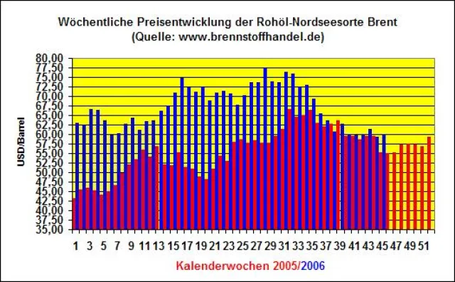 Bild: Heizölpreise steigen in der 45.Kalenderwoche 2006 um 2,5% gegenüber der Vorwoche