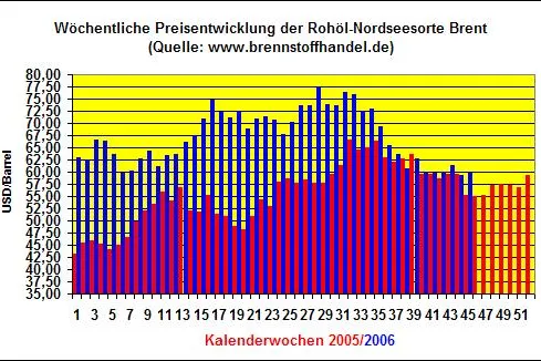 Bild: Heizölpreise steigen in der 45.Kalenderwoche 2006 um 2,5% gegenüber der Vorwoche