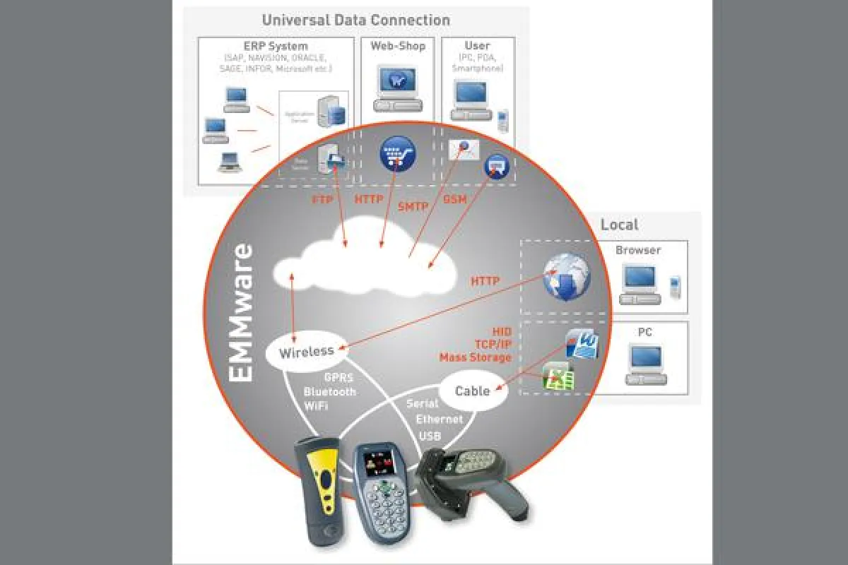 PANMOBIL Scanner smartSCANNDY, SCANNDYbasic und SCANNDYgun  mit integrierbarer EMMware