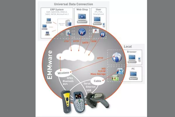 LogiMAT 2013: PANMOBIL präsentiert AutoID-Scanner mit „Self-Connecting“ Funktionalität Bild: LogiMAT 2013: PANMOBIL präsentiert AutoID-Scanner mit „Self-Connecting“ Funktionalität
