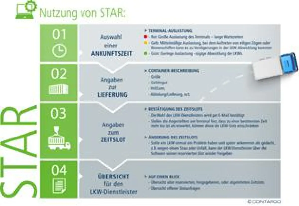 Die Online-Terminvergabe der Contargo AG ist schnell und effizient (© Contargo)
