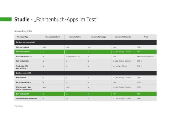 Bild: Studie zeigt: Fahrtenbuch-Apps nur bedingt zu empfehlen