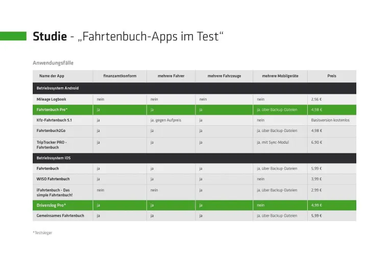 Bild: Studie zeigt: Fahrtenbuch-Apps nur bedingt zu empfehlen