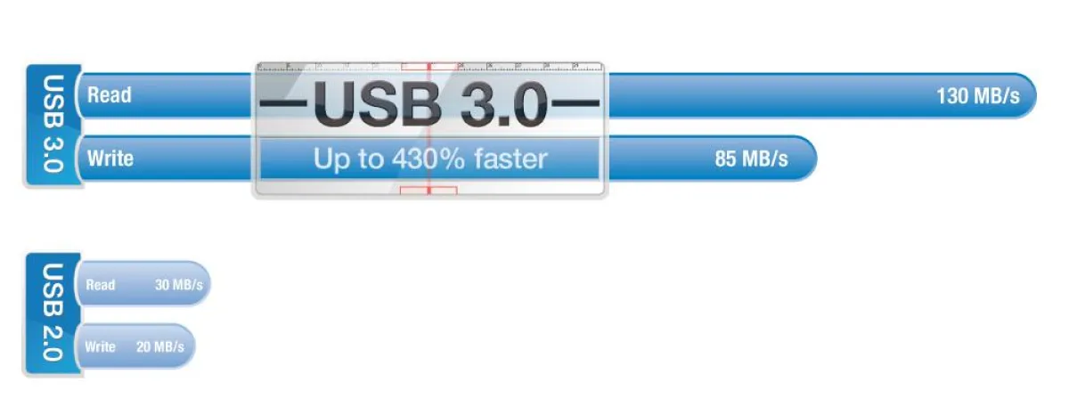 USB 3.0 zeichnet sich durch deutlich verbesserte Leistungen bei der Datenübertragung aus.