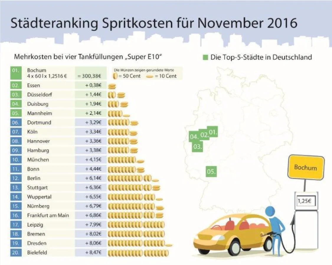 Infografik: Die Benzinpreise im November 2016, (c) infoRoad GmbH
