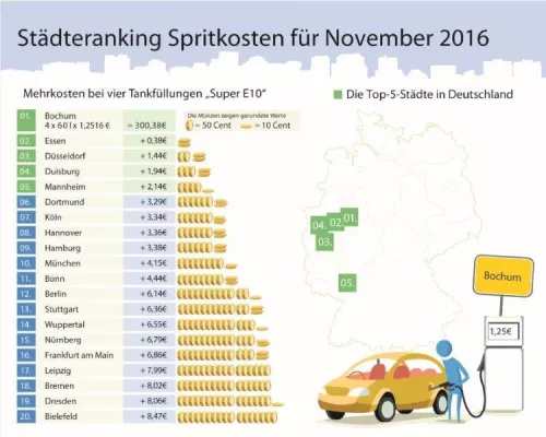 Bild: Tankmonat November: Entspannung an den Zapfsäulen